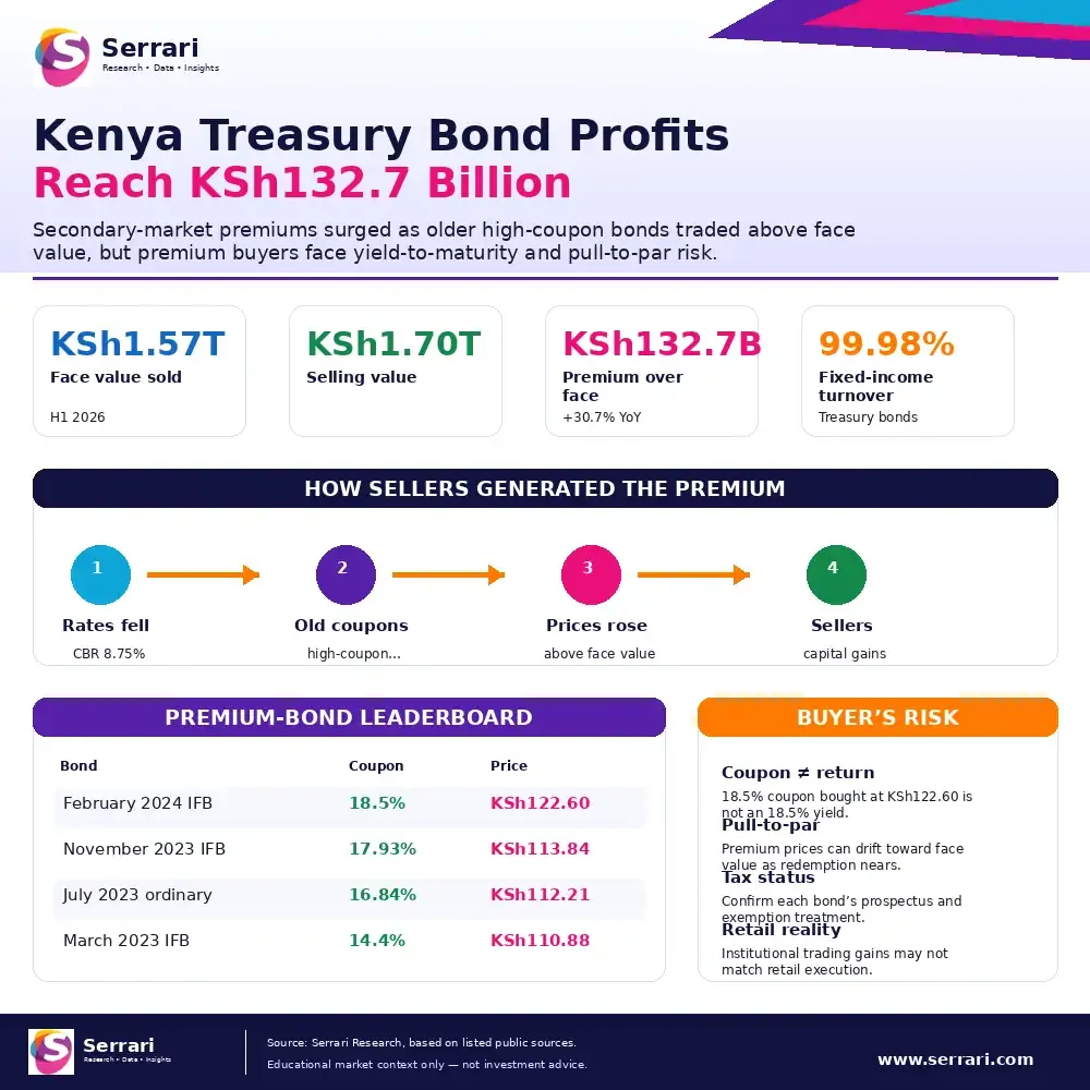 Serrari infographic titled Kenya Treasury Bond Profits Reach KSh132.7 Billion, showing face value sold, selling value, premium over face, fixed-income turnover, premium bond prices and buyer risks. 