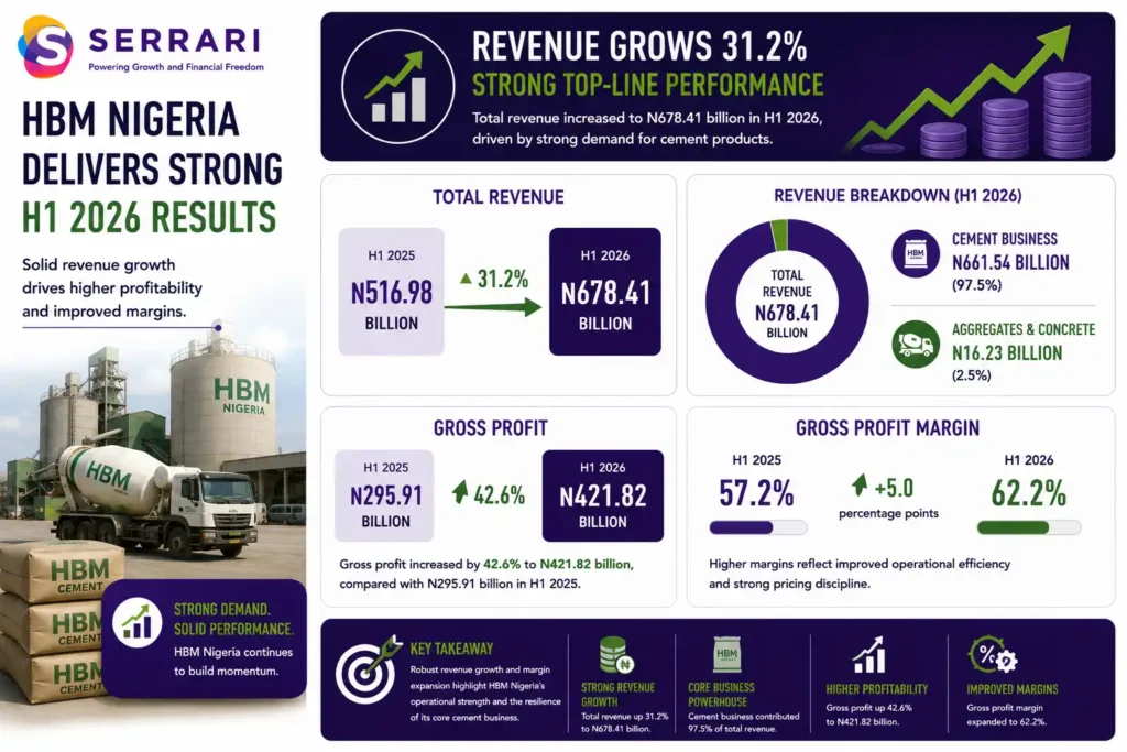 HBM Nigeria's strong financial performance for the first half of 2026. The infographic shows that total revenue increased 31.2% to N678.41 billion, up from N516.98 billion in the first half of 2025, driven primarily by strong demand for cement products. It also breaks down revenue by business segment, with the core cement business contributing N661.54 billion and aggregates and concrete operations generating N16.23 billion. The infographic further highlights that gross profit rose 42.6% to N421.82 billion, while the gross profit margin improved to approximately 62.2% from 57.2% a year earlier. It emphasizes that robust revenue growth, a resilient core cement business, and expanding profit margins strengthened HBM Nigeria's overall financial performance during the reporting period.