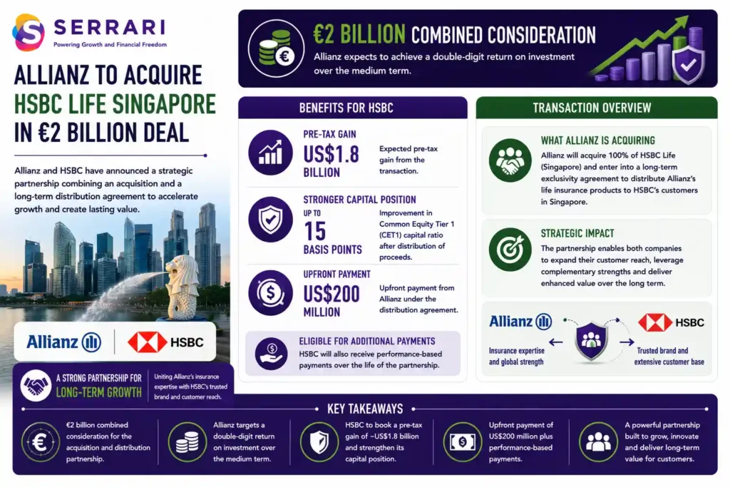 Allianz's €2 billion acquisition of HSBC Life Singapore and the accompanying long-term distribution partnership. The infographic shows that the combined consideration totals €2 billion, with Allianz expecting to achieve a double-digit return on investment over the medium term. It also highlights the benefits for HSBC, including an expected pre-tax gain of approximately US$1.8 billion, an improvement of up to 15 basis points in its Common Equity Tier 1 (CET1) capital ratio, an upfront payment of US$200 million from Allianz under the distribution agreement, and the potential for additional performance-based payments over the life of the partnership. The infographic emphasizes that the transaction strengthens collaboration between the banking and insurance sectors, enabling both companies to expand customer reach, enhance distribution capabilities, and support long-term financial growth. 