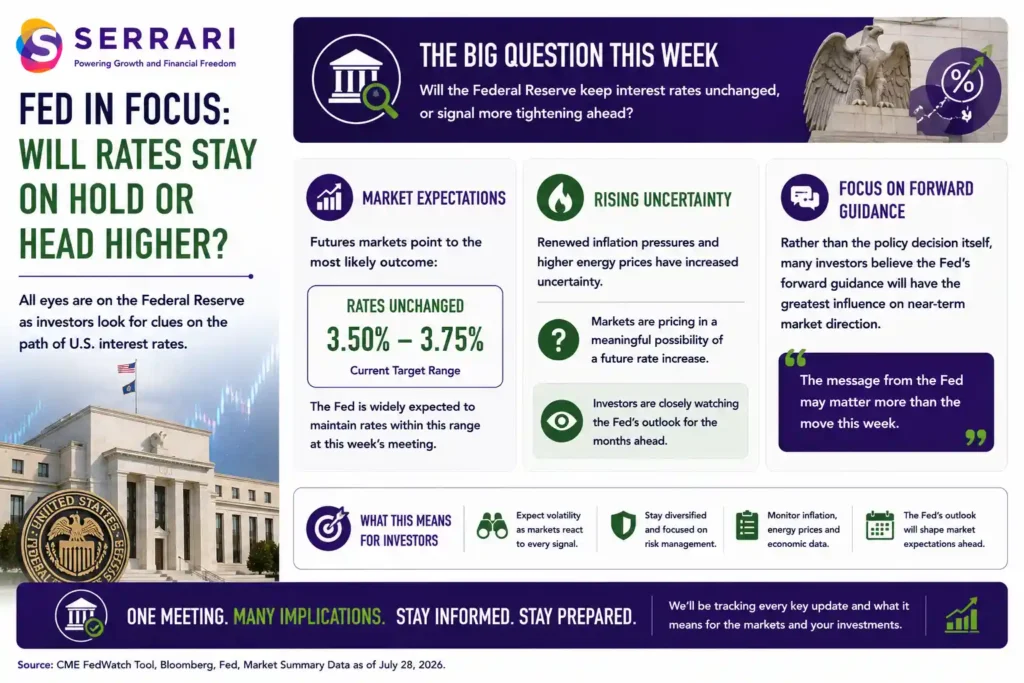 The Federal Reserve's upcoming interest rate decision and its importance for financial markets. The infographic shows that futures markets expect the Federal Reserve to keep its policy rate unchanged within the 3.50% to 3.75% target range, while renewed inflation concerns and higher energy prices have increased uncertainty around the outlook. It also emphasizes that markets continue to assign a meaningful probability to a future interest rate increase, prompting investors to closely monitor the central bank's policy outlook. The infographic explains that forward guidance from the Federal Reserve, rather than the rate decision itself, is expected to have the greatest influence on near-term market direction, shaping expectations for interest rates, bond yields, and broader financial markets.