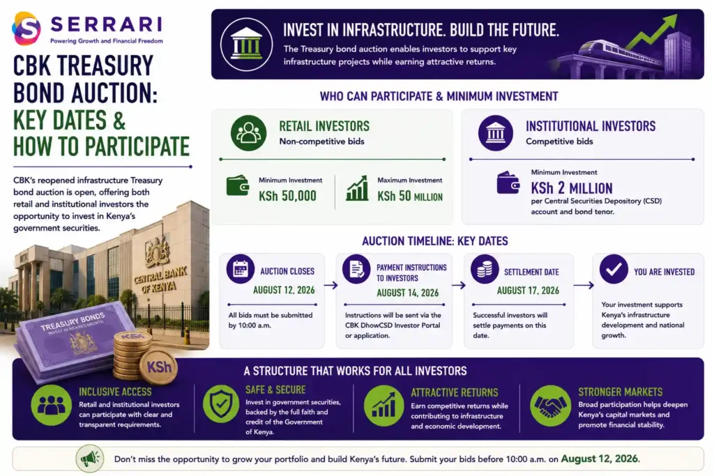 Central Bank of Kenya (CBK) Treasury bond auction process and key participation requirements. The infographic highlights that the auction closes on 12 August 2026, with all bids due by 10:00 a.m. It shows that retail investors can submit non-competitive bids from KSh50,000 up to KSh50 million, while competitive bids require a minimum investment of KSh2 million for each Central Securities Depository (CSD) account and bond tenor. It also illustrates the auction timeline, with payment instructions issued on 14 August 2026 through the CBK DhowCSD Investor Portal or mobile application, followed by settlement on 17 August 2026. The infographic emphasizes that the auction framework enables participation by both individual and institutional investors while supporting broad participation in Kenya's government securities market and long-term infrastructure financing.
