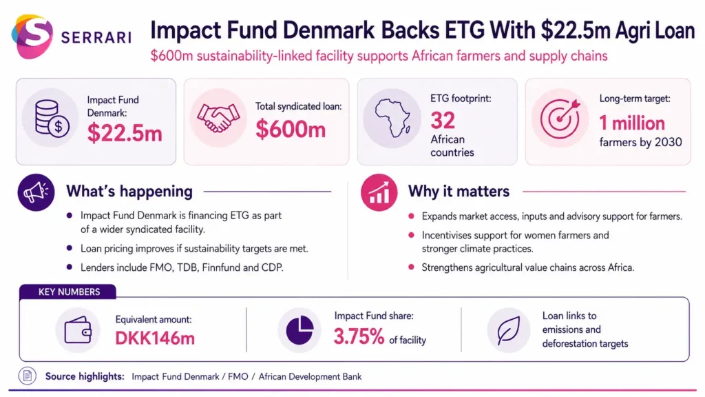 Infographic showing Impact Fund Denmark’s $22.5 million loan to ETG, highlighting agricultural finance, agribusiness investment, food security, sustainable farming, and Africa’s agricultural growth
