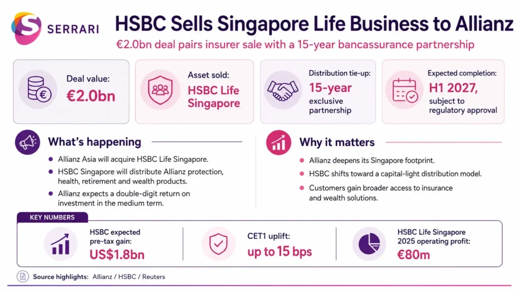 Infographic showing Allianz’s €2 billion acquisition of HSBC Life Singapore, highlighting insurance industry consolidation, strategic expansion, Asia-Pacific growth, mergers and acquisitions, and financial services