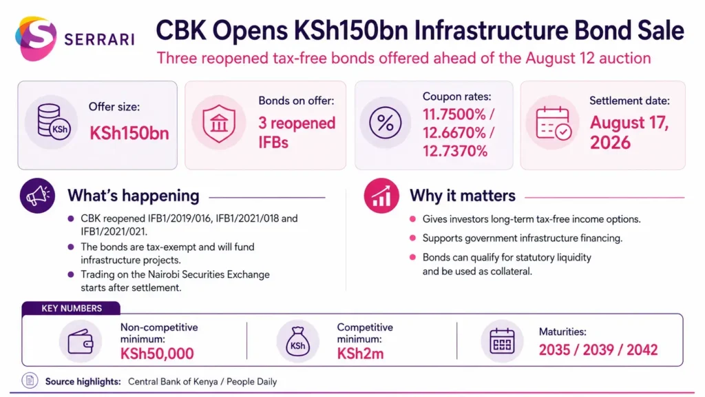 Infographic showing the Central Bank of Kenya’s KSh150 billion tax-free infrastructure bond sale, highlighting government securities, infrastructure financing, investor opportunities, capital markets, and economic development