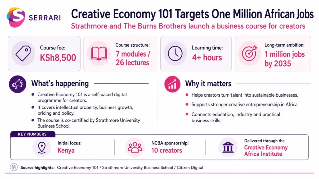 Infographic showing the Creative Economy 101 initiative targeting one million jobs across Africa, highlighting creative industries, entrepreneurship, employment, digital innovation, and economic development