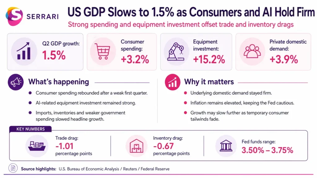 Infographic showing US GDP growth slowing to 1.5%, highlighting consumer spending, artificial intelligence investment, economic resilience, productivity, and overall growth trends