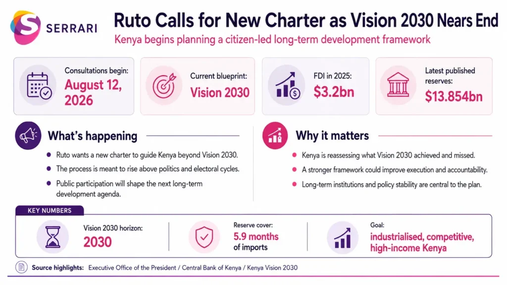 Infographic showing President William Ruto’s call for a new national charter as Vision 2030 nears completion, highlighting Kenya’s future development strategy, economic planning, governance reforms, and sustainable growth