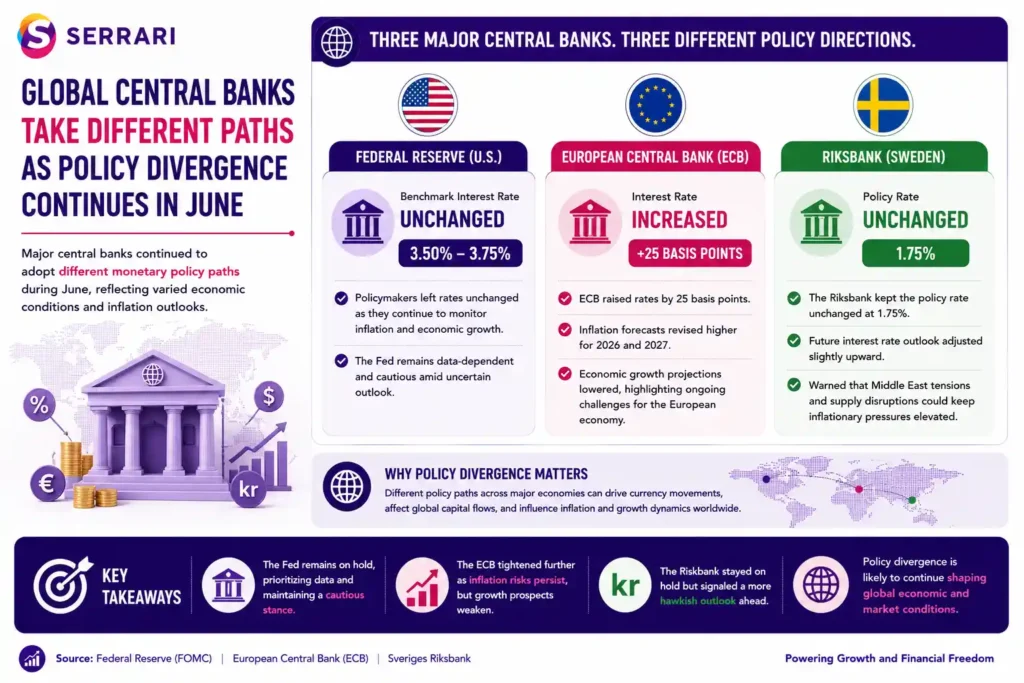 The differing monetary policy decisions taken by major central banks during June. The infographic compares the U.S. Federal Reserve, which kept its benchmark interest rate unchanged within the 3.50%–3.75% range while monitoring inflation and economic growth; the European Central Bank (ECB), which raised interest rates by 25 basis points, increased its inflation forecasts for 2026 and 2027, and lowered its economic growth outlook; and Sweden’s Riksbank, which maintained its policy rate at 1.75% while modestly increasing its forward interest rate guidance. It also notes the Riksbank’s warning that supply disruptions linked to Middle East tensions could continue putting upward pressure on inflation. The infographic emphasizes how diverging monetary policy paths among major central banks reflect different economic conditions and inflation outlooks, influencing global financial markets, capital flows, and investor expectations. 