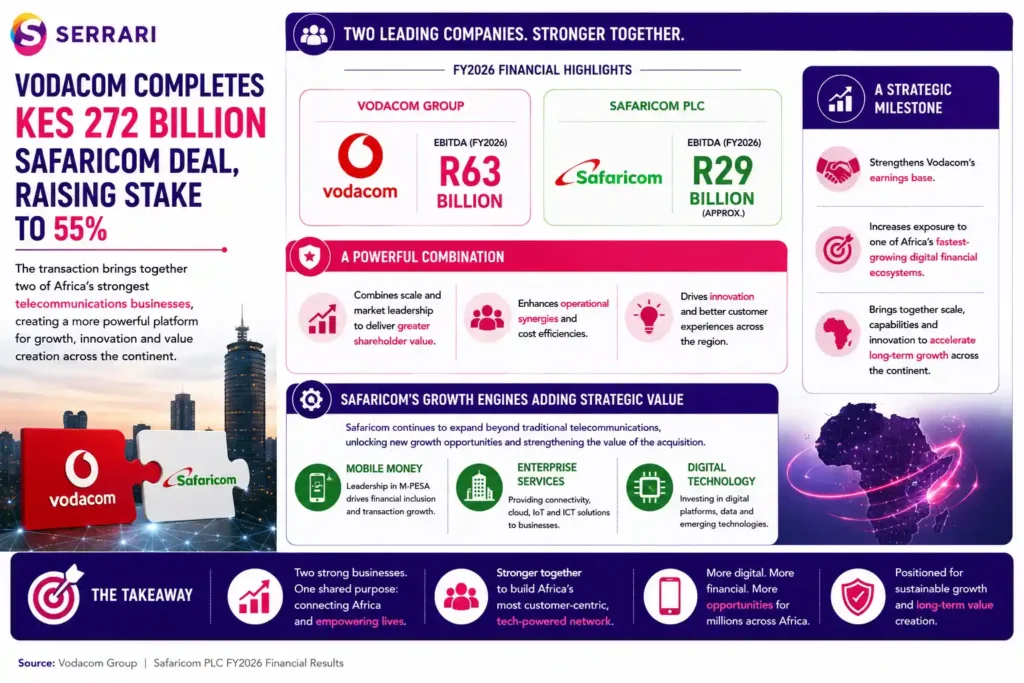 Vodacom’s completion of its KES 272 billion acquisition of an additional stake in Safaricom, increasing its ownership to 55%. The infographic compares the 2026 financial performance of the two telecommunications companies, showing Vodacom EBITDA of R63 billion and Safaricom EBITDA of approximately R29 billion. It explains that the transaction combines two of Africa’s leading telecom operators, strengthening Vodacom’s earnings base while increasing exposure to one of the continent’s fastest-growing digital financial ecosystems. The infographic also highlights Safaricom’s continued expansion beyond traditional telecommunications into mobile money, enterprise services, and digital technology, illustrating how these high-growth businesses enhance the strategic value of the acquisition and support long-term growth across Africa.