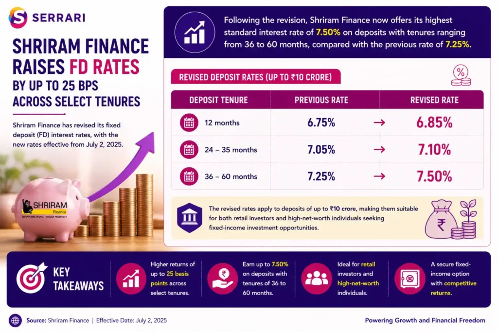 Shriram Finance’s revised fixed deposit (FD) interest rates across select tenures. The infographic compares the previous and revised rates for deposits of up to ₹10 crore, showing the 12-month tenure increasing from 6.75% to 6.85%, the 24–35 month tenure rising from 7.05% to 7.10%, and the 36–60 month tenure increasing from 7.25% to 7.50%, which is now the company’s highest standard interest rate. It also emphasizes that the revised rates are designed to benefit both retail investors and high-net-worth individuals (HNWIs) seeking competitive fixed-income investment opportunities, with medium-term deposits offering the strongest returns. 