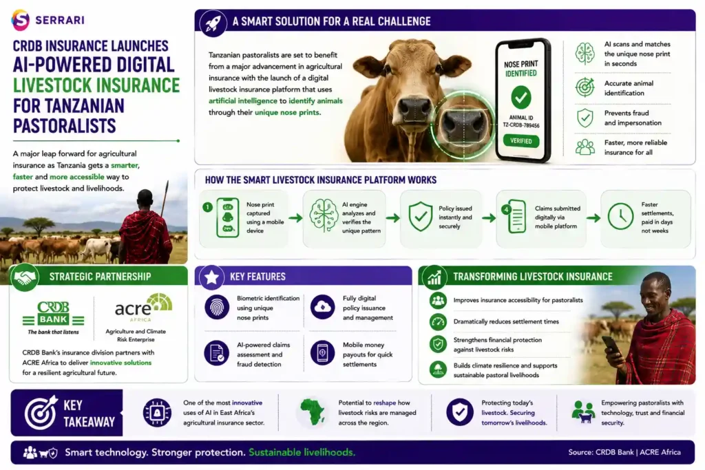 The launch of CRDB Insurance’s AI-powered Smart Livestock Insurance platform for Tanzanian pastoralists. The infographic explains how the solution, developed in partnership with Agriculture and Climate Risk Enterprise (ACRE Africa), uses artificial intelligence and unique livestock nose prints as biometric identifiers to accurately identify insured animals. It illustrates how the digital platform combines biometric verification with electronic policy management and digital claims processing to improve insurance accessibility while significantly reducing claim settlement times. The infographic also emphasizes that the technology represents one of the most innovative applications of AI in East Africa’s agricultural insurance sector, helping reduce fraud, strengthen livestock risk management, and expand financial protection for pastoral communities across Tanzania.