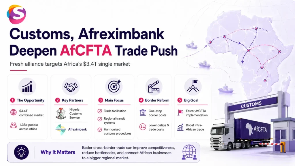 Infographic showing the partnership between Nigeria Customs and Afreximbank, highlighting trade finance, customs modernization, intra-African trade, and economic integration across Africa