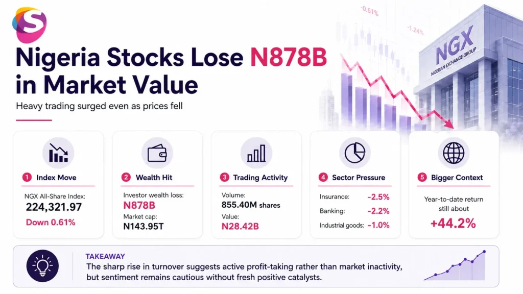 Infographic showing the Nigerian stock market decline, highlighting the ₦878 billion loss in market capitalization, increased trading volumes, sector performance, and investor sentiment