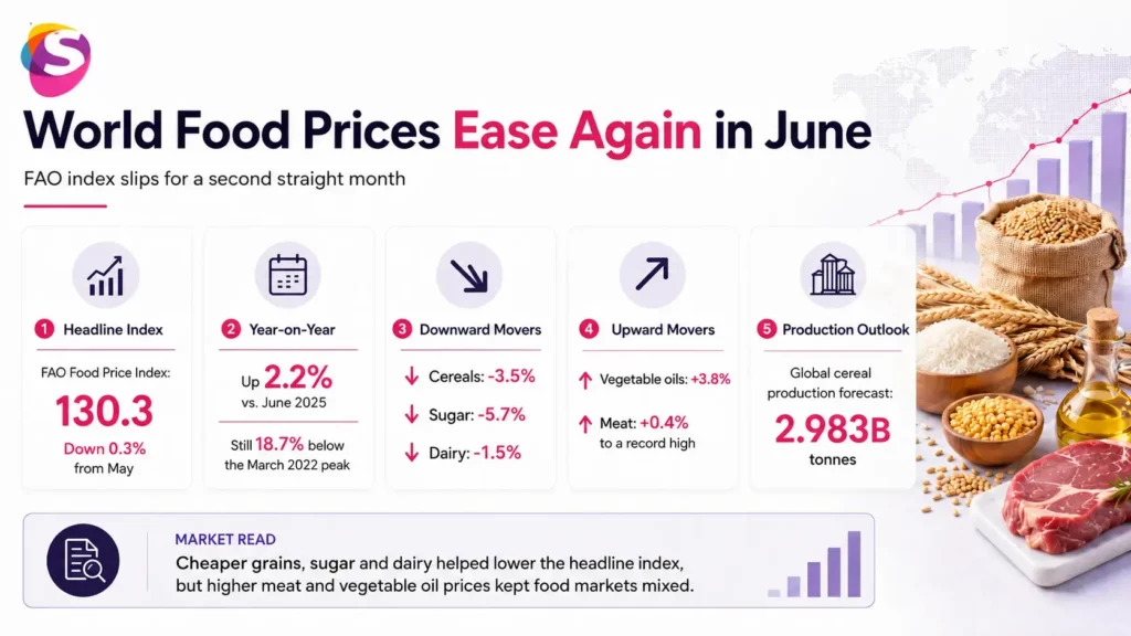 Infographic showing the latest decline in global food prices, highlighting lower grain costs, food price trends, agricultural commodities, and the impact on global markets