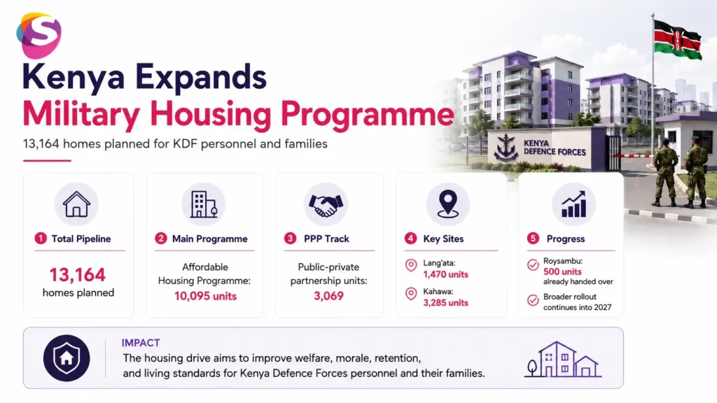 Infographic showing Kenya’s military housing expansion, highlighting new homes for defence personnel, housing investment, infrastructure development, and improved welfare