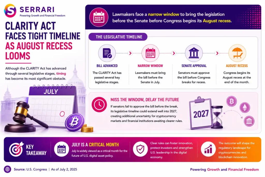 The legislative timeline facing the CLARITY Act as U.S. lawmakers race to secure Senate approval before Congress begins its August recess. The infographic explains that although the bill has progressed through several legislative stages, time has become its greatest challenge, with July representing a critical window for Senate consideration. It illustrates that failure to pass the legislation before the congressional break could delay the process until 2027, extending regulatory uncertainty for cryptocurrency markets, digital asset businesses, and financial institutions awaiting clearer rules. The infographic emphasizes that the outcome of the CLARITY Act will play an important role in shaping the future of U.S. digital asset regulation, market confidence, and the broader cryptocurrency industry.