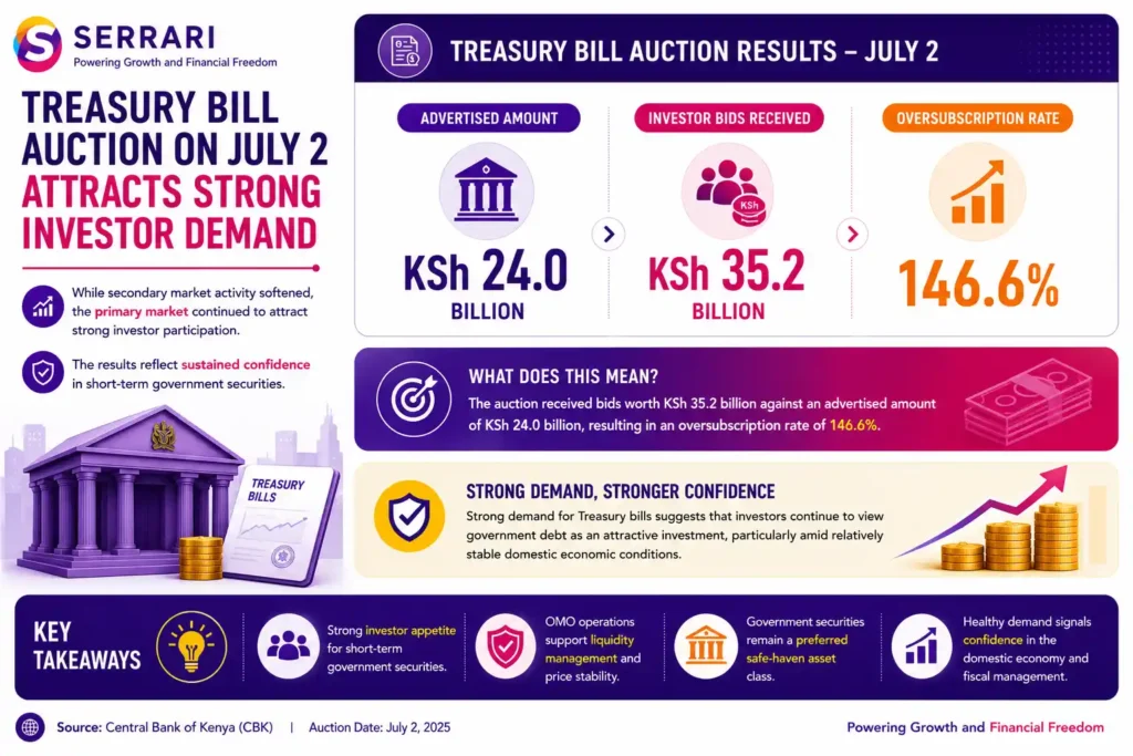 The strong investor demand recorded during Kenya’s July 2 Treasury bill auction. The infographic shows that the Central Bank of Kenya (CBK) advertised KSh 24.0 billion in Treasury bills but received KSh 35.2 billion in investor bids, resulting in an oversubscription rate of 146.6%. It explains that although secondary market activity softened, the primary market continued to attract robust participation, reflecting sustained investor confidence in short-term government securities. The infographic emphasizes that strong demand for Treasury bills indicates investors continue to view government debt as a safe and attractive investment amid relatively stable domestic economic conditions and ongoing confidence in Kenya’s financial markets.
