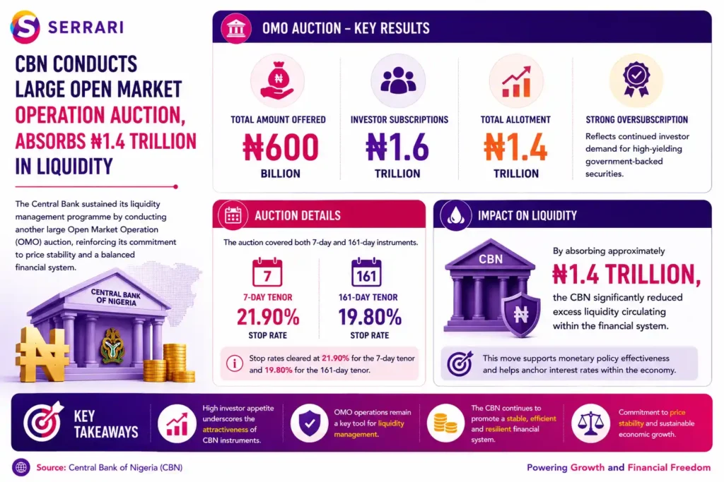 Central Bank of Nigeria’s latest Open Market Operation (OMO) auction and its impact on liquidity management. The infographic shows that the Central Bank offered ₦600 billion, received ₦1.6 trillion in investor subscriptions, and ultimately allotted ₦1.4 trillion, demonstrating strong demand for government-backed securities. It also details the two auction tenors, with the 7-day instrument clearing at a stop rate of 21.90% and the 161-day instrument at 19.80%. The infographic explains that the significant oversubscription reflects investors’ continued appetite for high-yielding short-term government instruments, while the Central Bank’s absorption of approximately ₦1.4 trillion reduced excess liquidity in the financial system, supporting monetary policy implementation and helping manage inflationary pressures. 
