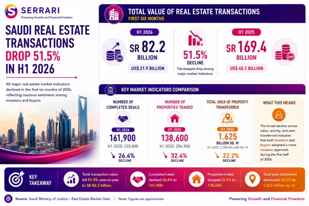 The slowdown in Saudi Arabia’s real estate market during the first half of 2026. The infographic compares market performance with the same period in 2025, showing that the total value of real estate transactions declined 51.5% to SR82.2 billion (US$21.9 billion) from SR169.4 billion (US$45.1 billion), marking the steepest decline among the market’s key indicators. It also shows that the number of completed property deals fell from 220,000 to 161,900, the number of properties traded declined from 204,900 to 138,600 (down 32.4%), and the total area of property transferred decreased from 2.088 billion square metres to 1.625 billion square metres (down 22.2%). The infographic emphasizes that the broad-based decline in transaction value, activity, and property transfers reflects a more cautious approach by investors and homebuyers during the first half of 2026 amid changing market conditions.