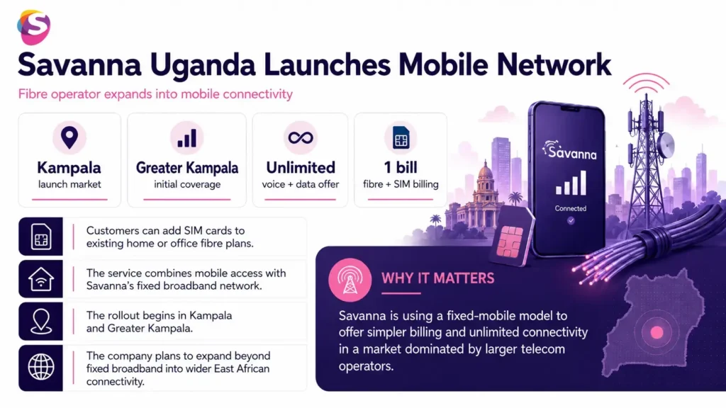 Infographic showing Savanna Uganda’s mobile market launch, highlighting unlimited plans, telecom competition, consumer benefits, network expansion, and digital connectivity