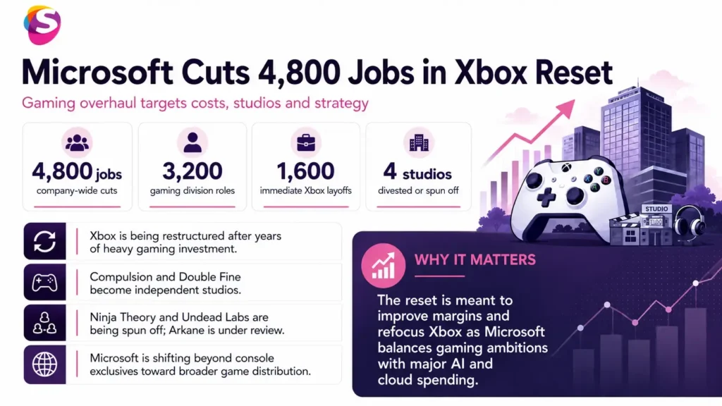 Infographic showing Microsoft’s 4,800-job reduction and Xbox business reset, highlighting workforce restructuring, gaming strategy, operational changes, and the company’s long-term direction