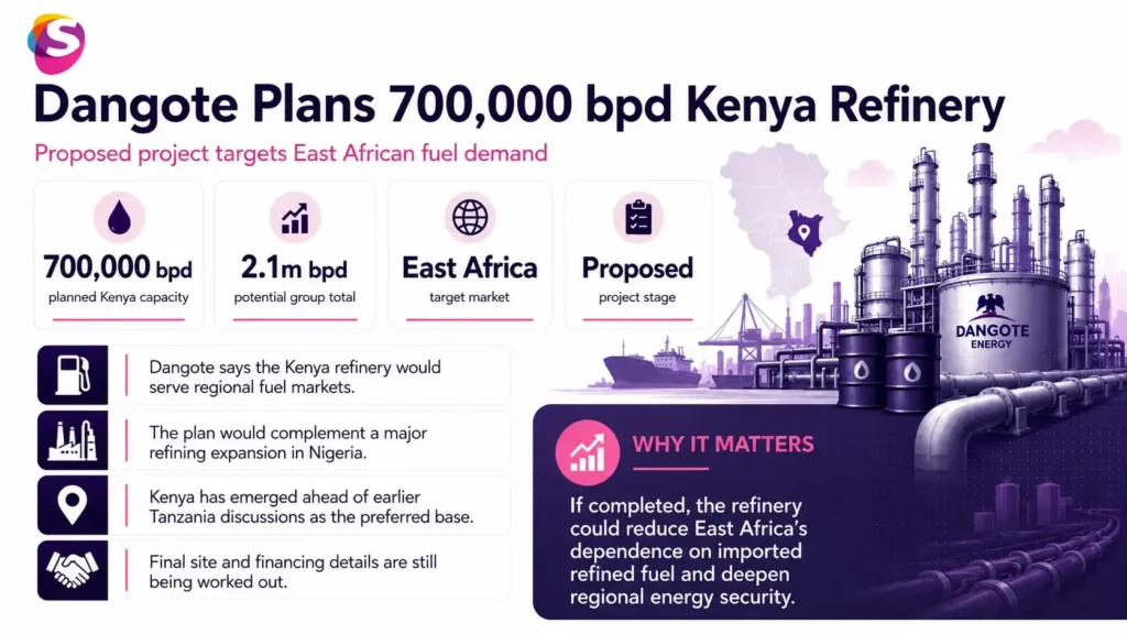 Infographic showing Dangote’s proposed 700,000 barrels-per-day Kenya refinery expansion, highlighting refining capacity, fuel supply, energy security, investment, and regional economic impact