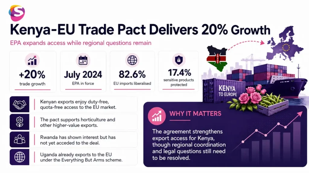 Infographic showing the impact of the Kenya–EU trade pact, highlighting 20 percent trade growth, export performance, investment opportunities, market access, and bilateral economic ties