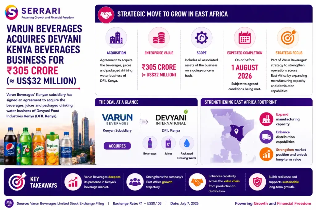 Varun Beverages’ agreement to acquire the beverages, juices, and packaged drinking water business of Devyani Food Industries Kenya (DFIL Kenya) for ₹305 crore (approximately US$32 million). The infographic explains that the acquisition includes all associated business assets on a going-concern basis and is expected to be completed on or before August 1, 2026, subject to the agreed conditions being met. It also illustrates that the transaction forms part of Varun Beverages’ broader East Africa growth strategy by expanding its manufacturing capacity and strengthening its distribution network. The infographic emphasizes that the acquisition reinforces Varun Beverages’ long-term commitment to the East African market while enhancing its presence in the region’s beverage industry.