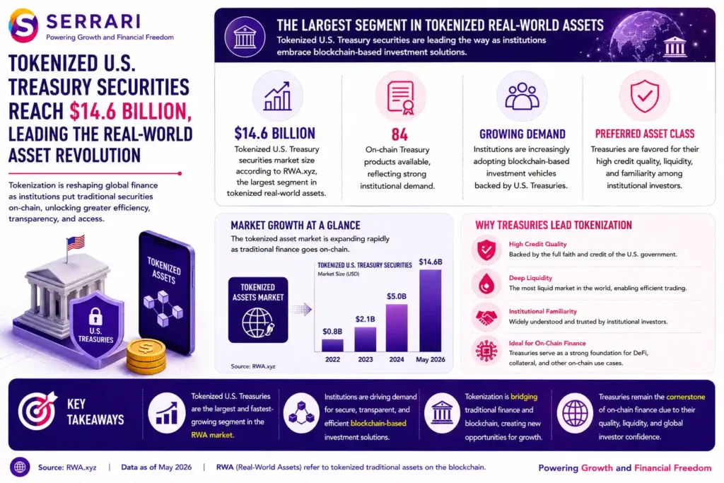 The rapid growth of the tokenized U.S. Treasury securities market as financial institutions increasingly digitize traditional government securities. The infographic shows that, according to RWA.xyz, tokenized U.S. Treasury securities have grown into a US$14.6 billion market, making them the largest segment of the tokenized real-world asset (RWA) market. It also highlights that the sector now includes 84 on-chain Treasury products, reflecting rising institutional demand for blockchain-based investment vehicles. The infographic explains that U.S. Treasury securities have become a preferred asset class for tokenization because of their high credit quality, deep liquidity, and widespread institutional acceptance, reinforcing their role in the continued growth of on-chain finance.