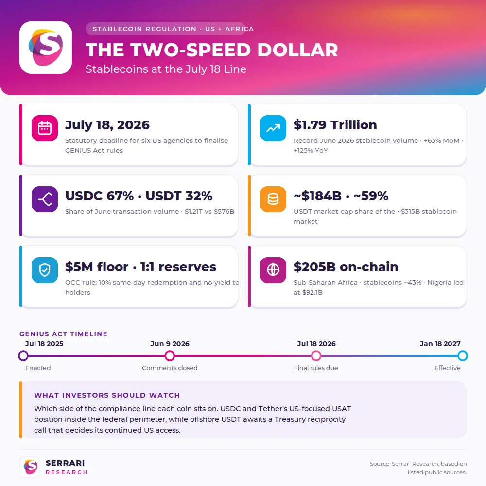 Infographic splitting US-regulated stablecoins from offshore USDT against a GENIUS Act timeline and African adoption corridors.