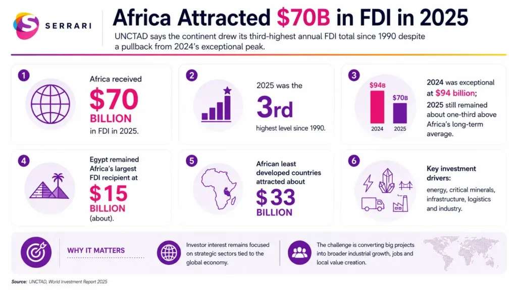 Infographic showing Africa’s $70 billion in strategic foreign direct investment, highlighting key sectors, investment flows, economic growth, regional opportunities, and long-term development