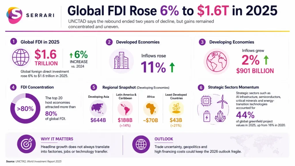 Infographic showing global foreign direct investment reaching $1.6 trillion, highlighting investment trends, regional disparities, sector performance, and the outlook for global capital flows