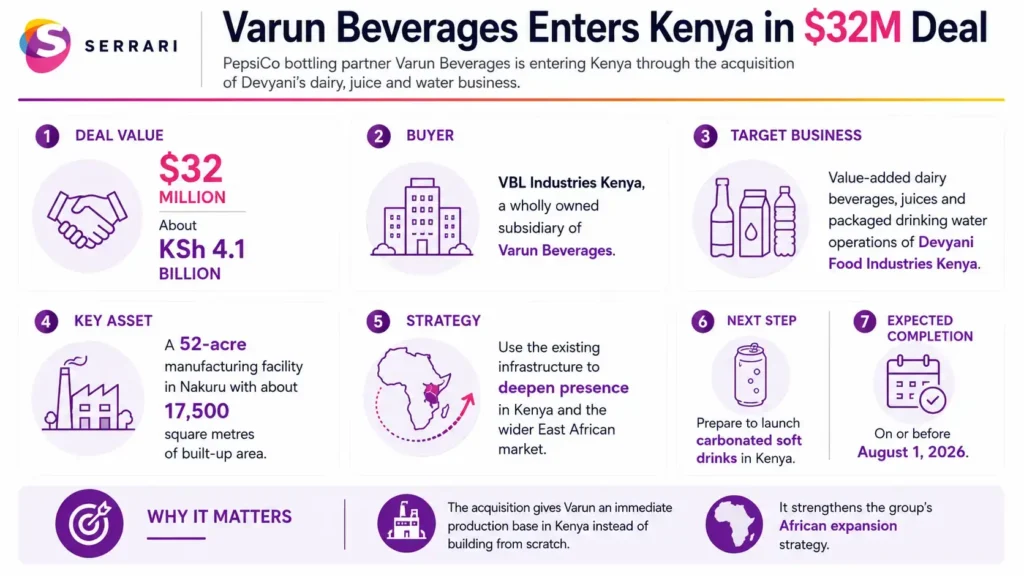 Infographic showing Varun Beverages’ $32 million entry into Kenya, highlighting the investment, market expansion, beverage industry growth, and regional business opportunities