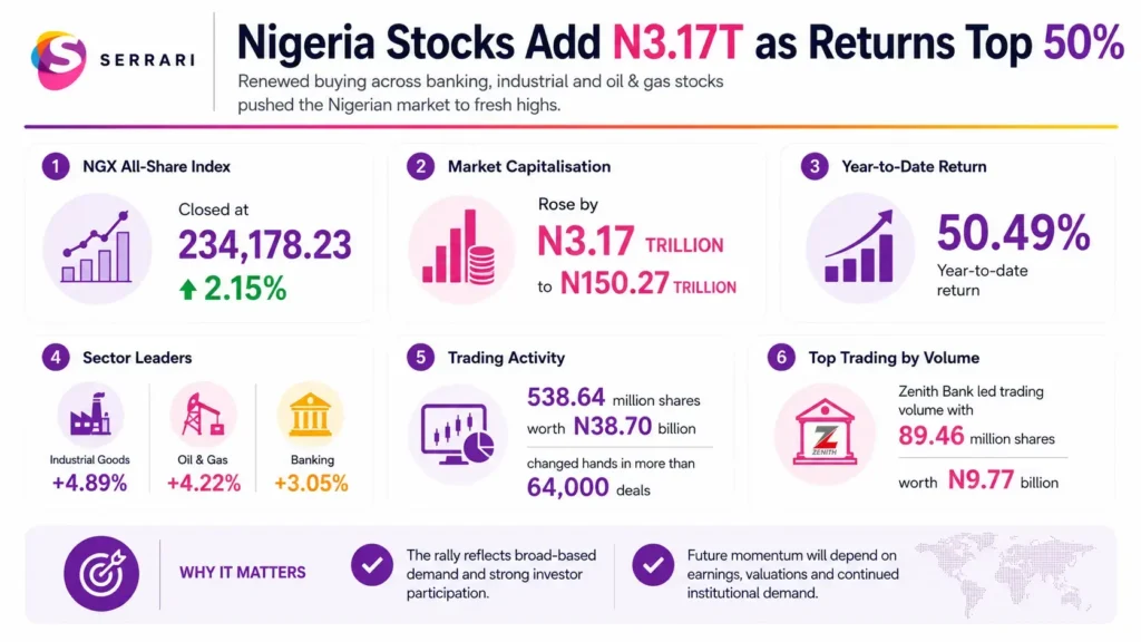 Infographic showing Nigeria’s stock market adding ₦3.17 trillion in value, highlighting returns above 50 percent in 2026, market capitalization growth, sector performance, and investor sentiment
