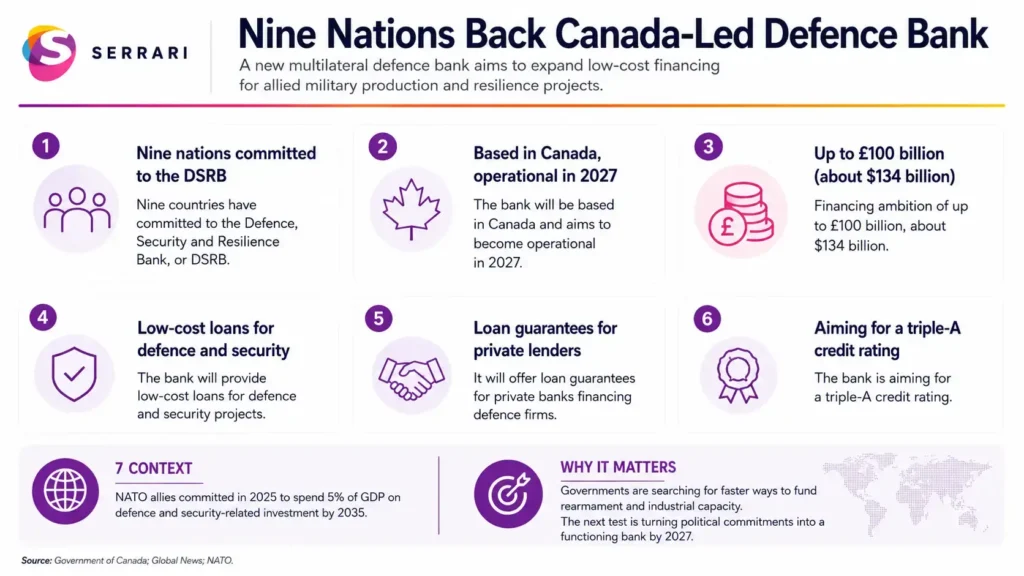Infographic showing nine nations joining the Canada-led Global Defence Bank, highlighting defence funding, international security partnerships, military investment, and global strategic cooperation