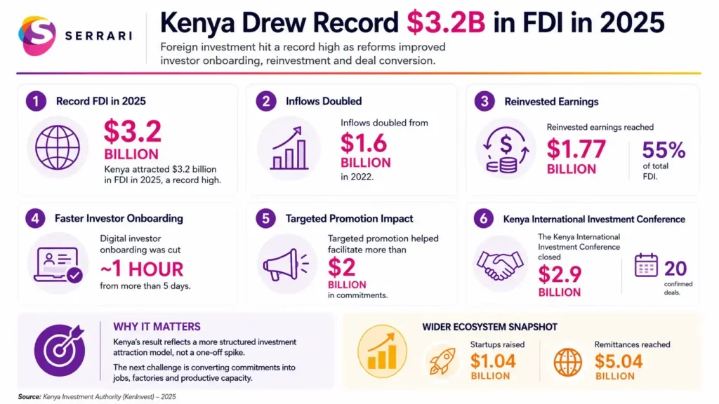 Infographic showing Kenya’s record $3.2 billion in foreign direct investment, highlighting economic reforms, investor confidence, key investment sectors, and sustainable growth