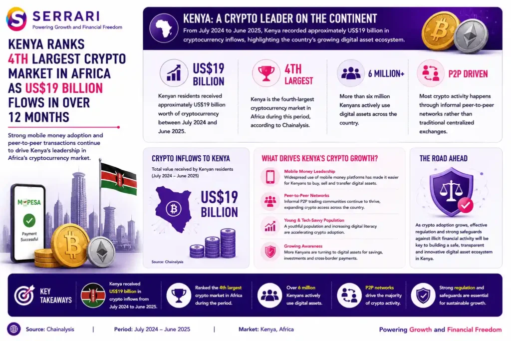 Kenya’s position as Africa’s fourth-largest cryptocurrency market. The infographic shows that, according to Chainalysis, Kenyan residents received approximately US$19 billion in cryptocurrency between July 2024 and June 2025. It also highlights that more than six million Kenyans actively use digital assets, with most transactions taking place through peer-to-peer (P2P) networks rather than centralized exchanges. The infographic emphasizes that strong mobile money adoption has supported Kenya’s rapid crypto growth while underscoring the increasing need for effective cryptocurrency regulation that promotes innovation and protects against illicit financial activity. 