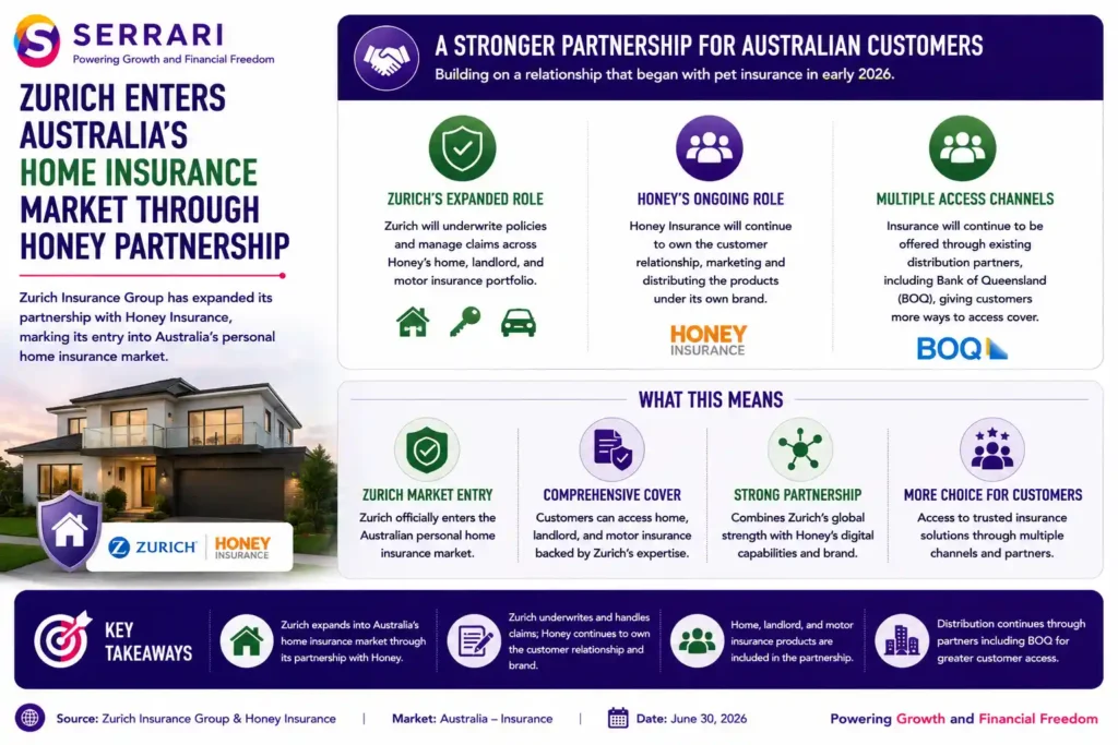 Zurich’s entry into Australia’s personal home insurance market through its expanded partnership with Honey Insurance. The infographic explains that the collaboration builds on the companies’ earlier 2026 pet insurance partnership and shows that Zurich will underwrite policies and manage claims across home, landlord, and motor insurance, while Honey Insurance will continue to own the customer relationship, marketing, and product distribution under its own brand. It also highlights that insurance products will remain available through existing distribution partners, including Bank of Queensland (BOQ), providing customers with multiple channels to access coverage. The infographic emphasizes that the partnership combines Zurich’s underwriting expertise with Honey’s digital customer platform to strengthen insurance offerings in the Australian market.