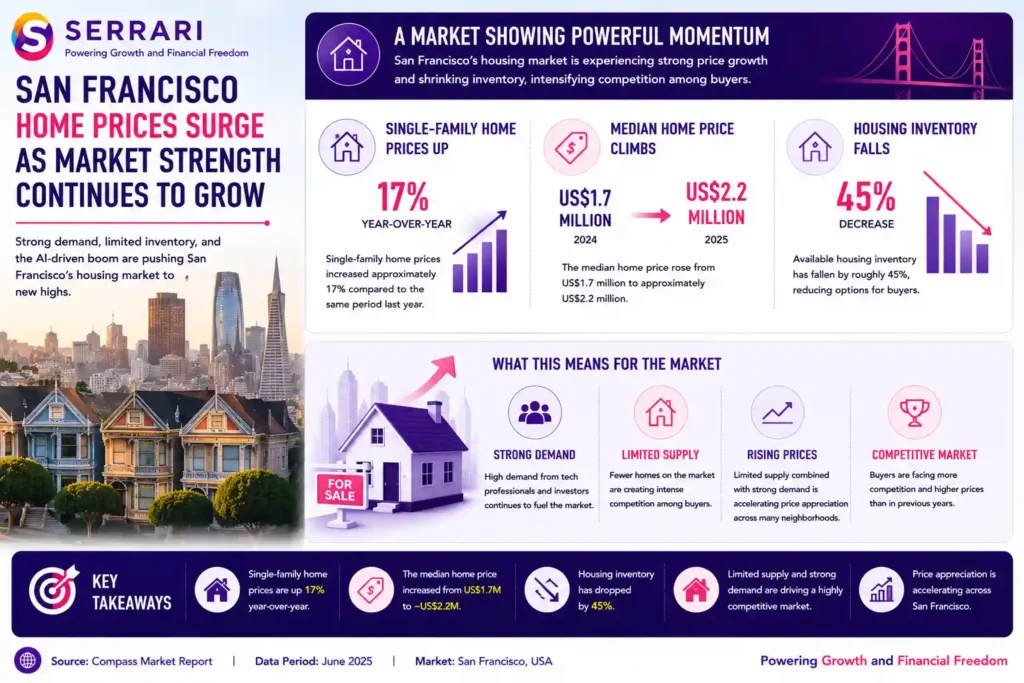 The continued strength of the San Francisco housing market. The infographic shows that single-family home prices increased approximately 17% year-over-year, while the median home price rose from US$1.7 million to approximately US$2.2 million. It also highlights a 45% decline in available housing inventory, illustrating how limited supply and strong buyer demand have intensified competition across the city. The infographic emphasizes that shrinking inventory and rising property values are accelerating price appreciation, making San Francisco one of the most competitive residential real estate markets. 