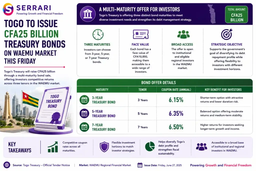Togo’s CFA25 billion Treasury bond issuance on the WAEMU regional market. The infographic outlines three bond maturities—3-year, 5-year, and 7-year—each with a face value of CFA10,000. It also shows the annual coupon rates of 6.15% for the 3-year bond, 6.35% for the 5-year bond, and 6.50% for the 7-year bond. The infographic emphasizes that the multi-tenor offering provides investors with flexible investment horizons while helping the government diversify its debt repayment profile and attract a broad base of institutional and eligible regional investors within the WAEMU market.