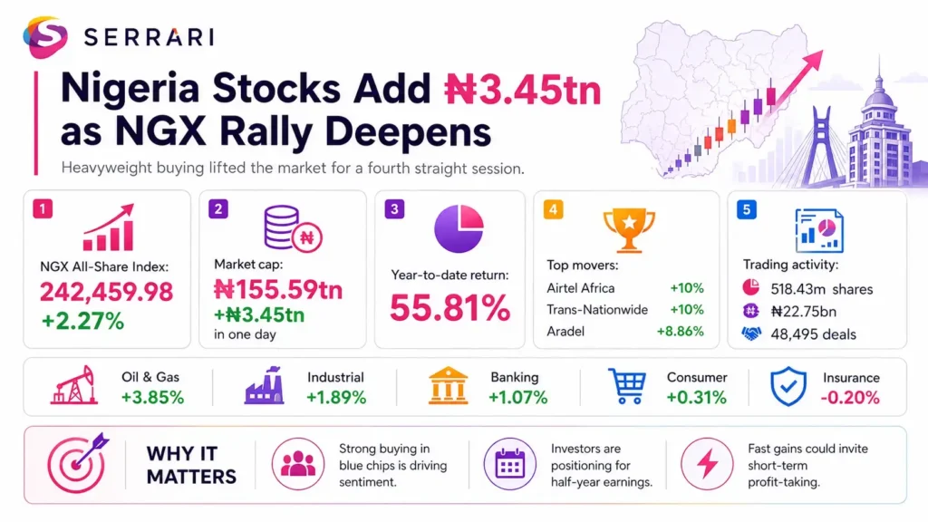 Infographic showing the Nigerian Exchange rally adding ₦3.45 trillion in market capitalization, highlighting market performance, investor sentiment, trading activity, and year-to-date gains