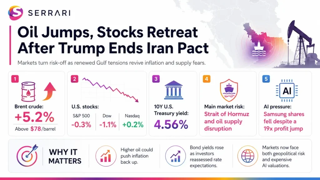 Infographic showing oil prices rising after the Iran pact ends, highlighting geopolitical tensions, market declines, energy supply concerns, and the impact on global financial markets