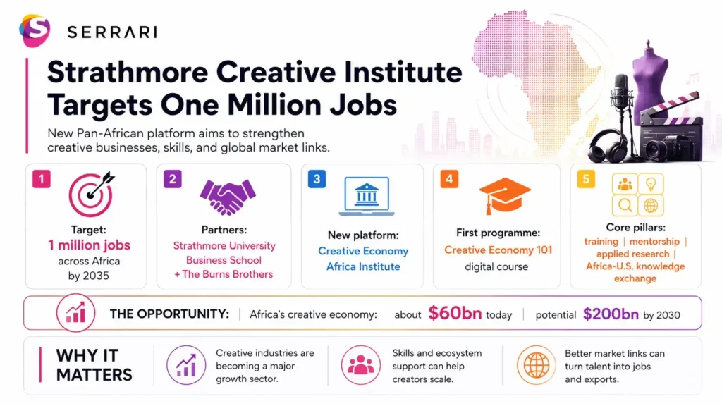 Infographic showing Strathmore Creative Institute’s goal of creating one million jobs, highlighting creative industries, skills development, entrepreneurship, employment, and economic growth in Kenya