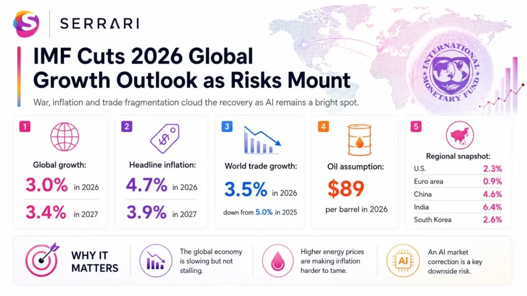 Infographic showing the IMF’s reduced 2026 global growth outlook, highlighting economic forecasts, geopolitical risks, trade uncertainty, inflation, and global market impacts