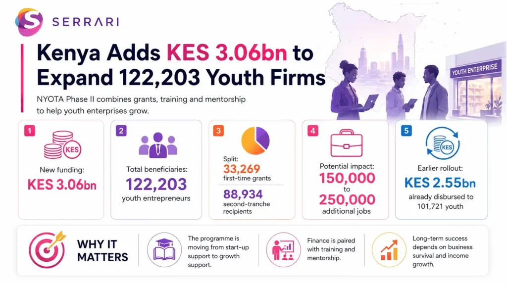 Infographic showing Kenya’s KES 3.06 billion investment to support 122,203 youth owned businesses, highlighting entrepreneurship, youth empowerment, business growth, and employment opportunities