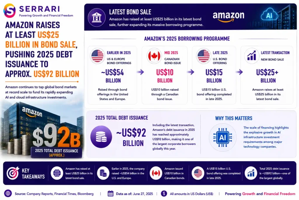 SERRARI infographic highlighting the expansion of Amazon’s 2025 corporate bond borrowing programme. The infographic shows that Amazon previously raised approximately US$54 billion through U.S. and European bond offerings, followed by a US$10 billion Canadian bond issue and a US$15 billion U.S. bond offering completed in late 2025. It also highlights the company’s latest US$25 billion bond transaction, bringing total debt issuance this year to approximately US$92 billion. The infographic emphasizes that Amazon has become one of the world’s largest corporate borrowers as it raises capital to finance rapidly growing investments in artificial intelligence (AI) and cloud infrastructure.