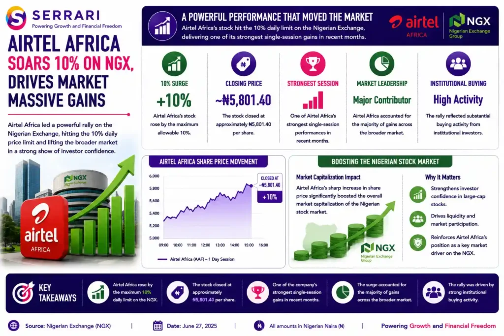 SERRARI infographic highlighting Airtel Africa’s 10% share price surge on the Nigerian Exchange (NGX). The infographic shows the stock closing at approximately ₦5,801.40 per share after recording the maximum daily gain, marking one of the company’s strongest single-session performances in recent months. It also explains that, as one of the NGX’s largest listed companies, Airtel Africa’s rally accounted for much of the broader market’s gains and significantly increased the overall market capitalization of the Nigerian stock market. The infographic emphasizes that the surge was supported by strong institutional buying activity, reflecting robust investor confidence in the company.