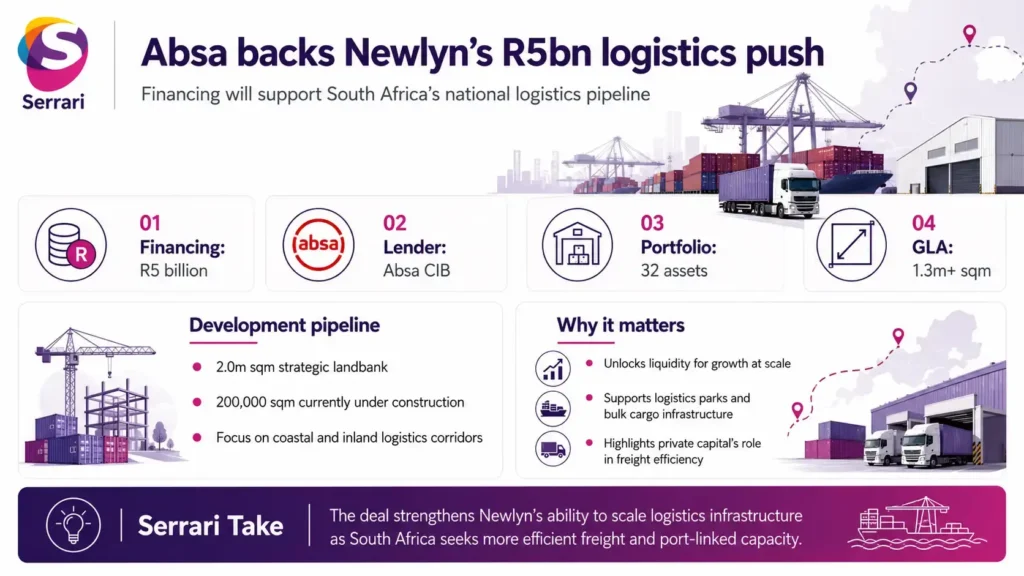 Infographic showing Absa’s backing of Newlyn’s R5 billion logistics investment in South Africa, highlighting infrastructure development, supply chains, freight networks, and economic growth