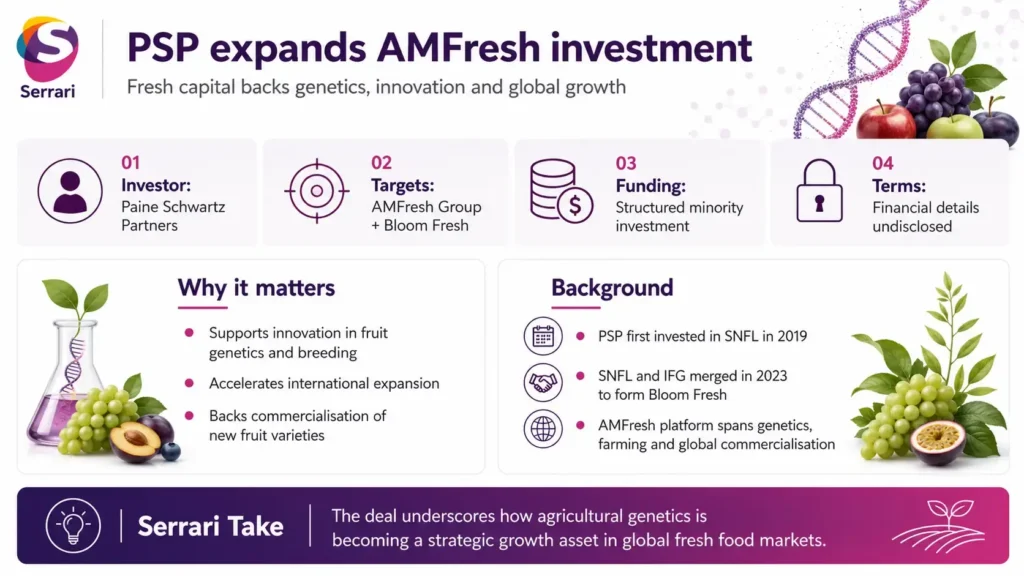 Infographic showing PSP’s expanded investment in AMFresh, highlighting fruit genetics, agricultural innovation, crop development, sustainable farming, and global fresh produce growth