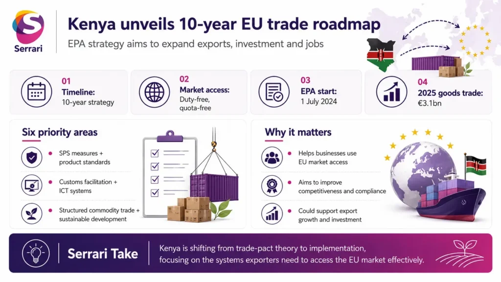 Infographic showing Kenya’s 10-year plan to expand trade with the European Union, highlighting export growth, investment opportunities, market access, and stronger bilateral trade relations